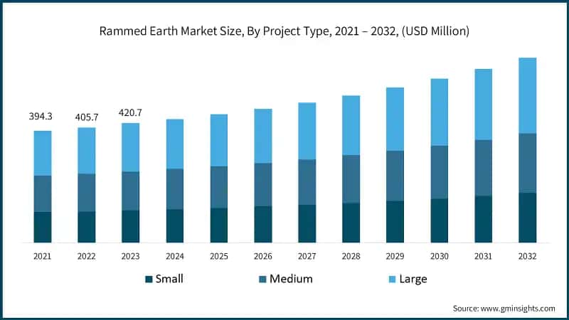 Rammed Earth Market Size, By Project Type, 2021 – 2032, (USD Million)