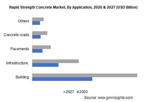 Rapid Strength Concrete Market By Application