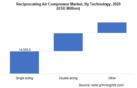 Reciprocating Air Compressor Market, By Technology