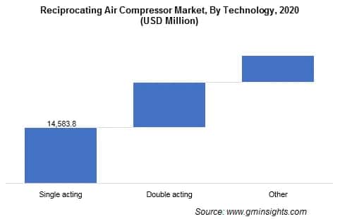 Reciprocating Air Compressor Market, By Technology
