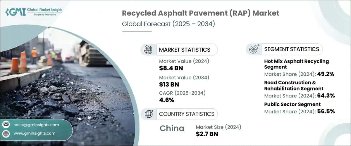 Recycled Asphalt Pavement Marke
