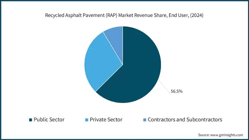 Recycled Asphalt Pavement Market, By Recycling Process, 2021-2034 (USD Billion)