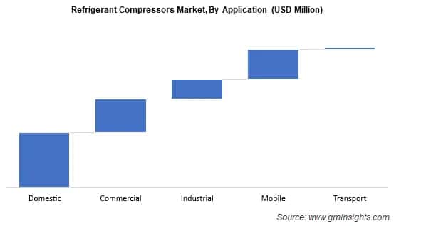 Refrigerant Compressors Market By Application