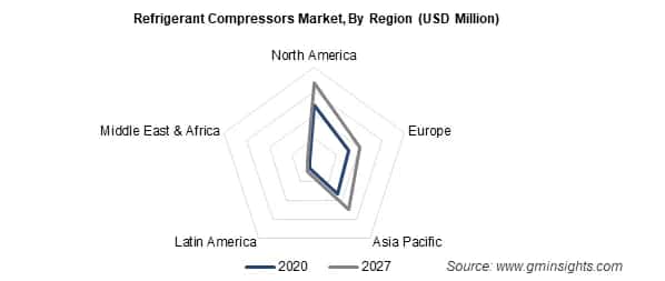 Refrigerant Compressors Market By Region