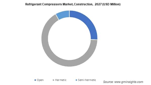 Refrigerant Compressors Market Construction