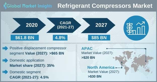 Refrigerant compressors Market