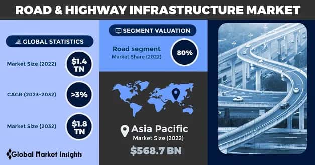 Road & Highway Infrastructure Market 