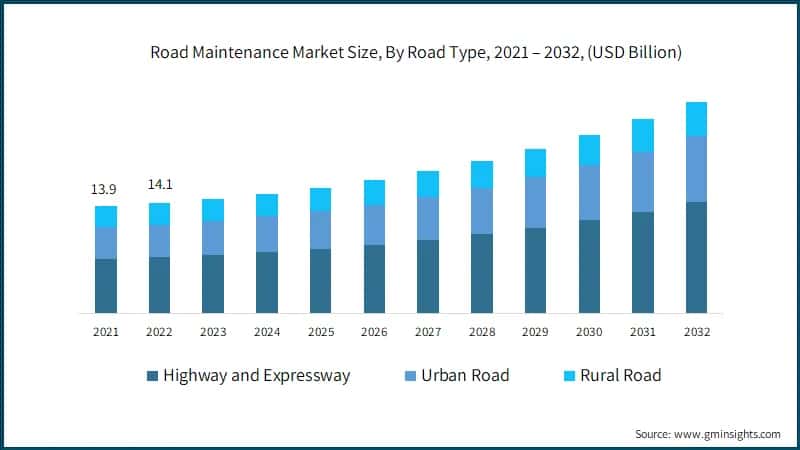 Road Maintenance Market Size, By Road Type, 2021 – 2032, (USD Billion)