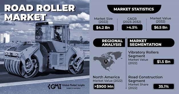 Road Roller Market 