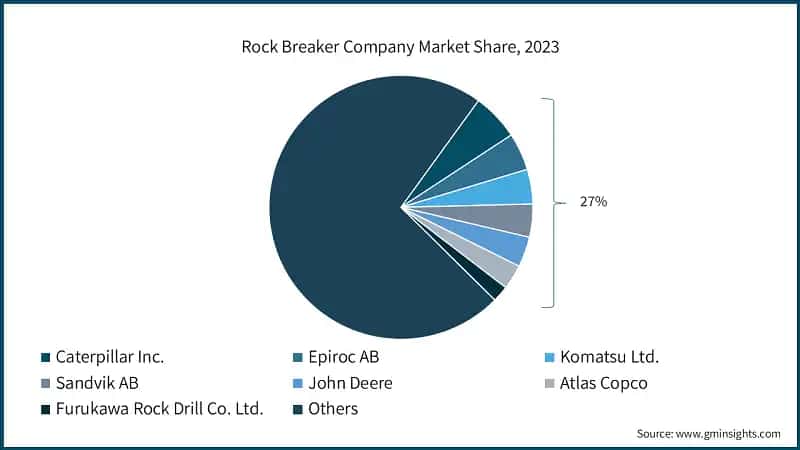Rock Breaker Company Market Share, 2023