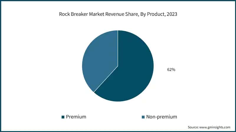 Rock Breaker Market Size, By Type, 2021 - 2032 (USD Billion)