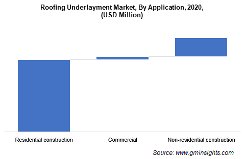 Roofing Underlayment Market By Application