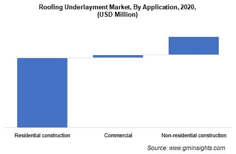 Roofing Underlayment Market By Application