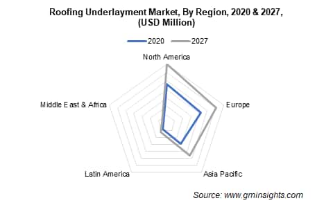 Roofing Underlayment Market By Region