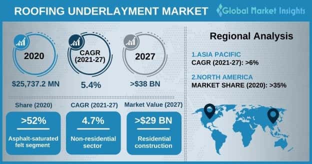 roofing underlayment market