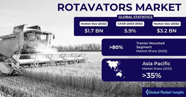 Rotavators Market