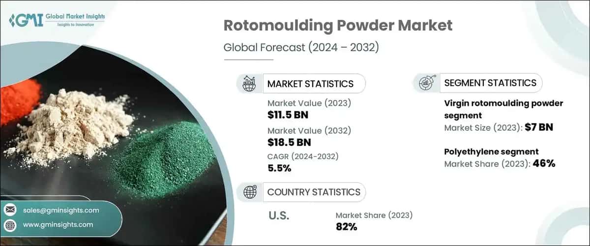 Rotomoulding Powder Market