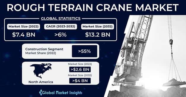 Rough Terrain Crane Market