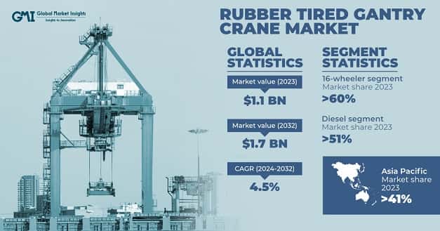 Rubber-Tired Gantry Crane Market