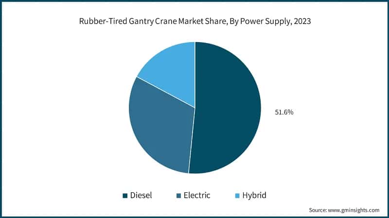 Rubber-Tired Gantry Crane Market Share, By Power Supply, 2023