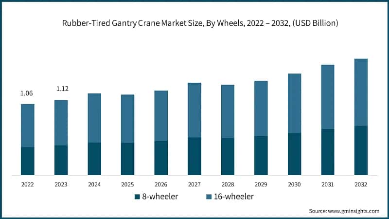 Rubber-Tired Gantry Crane Market Size, By Wheels, 2022 – 2032, (USD Billion)