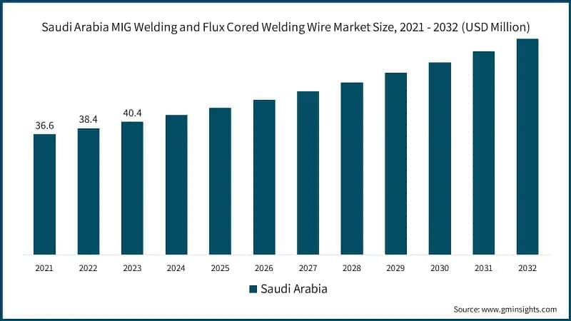 Saudi Arabia MIG Welding and Flux Cored Welding Wire Market Size, 2021 - 2032 (USD Million)