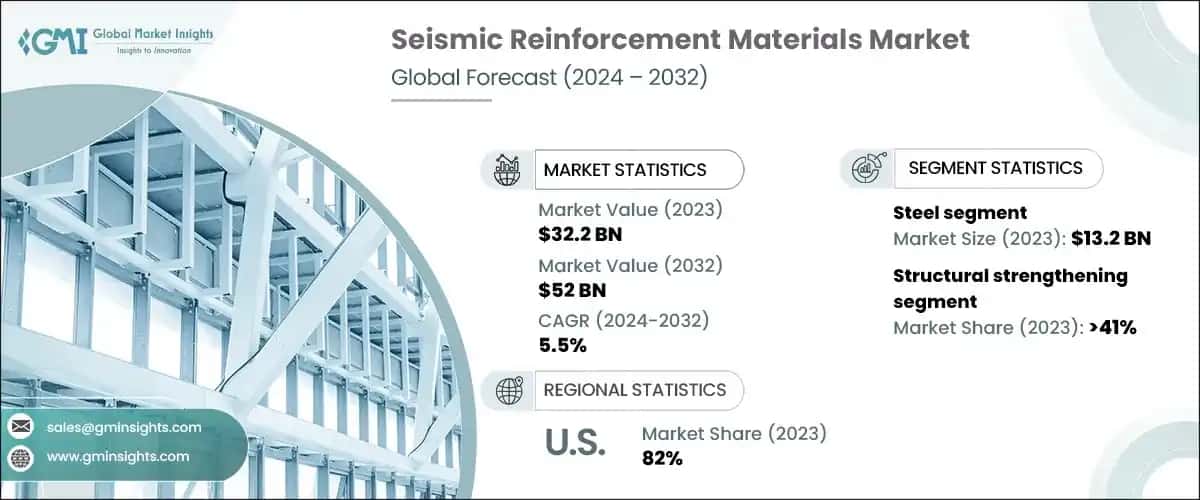 Seismic Reinforcement Material Market