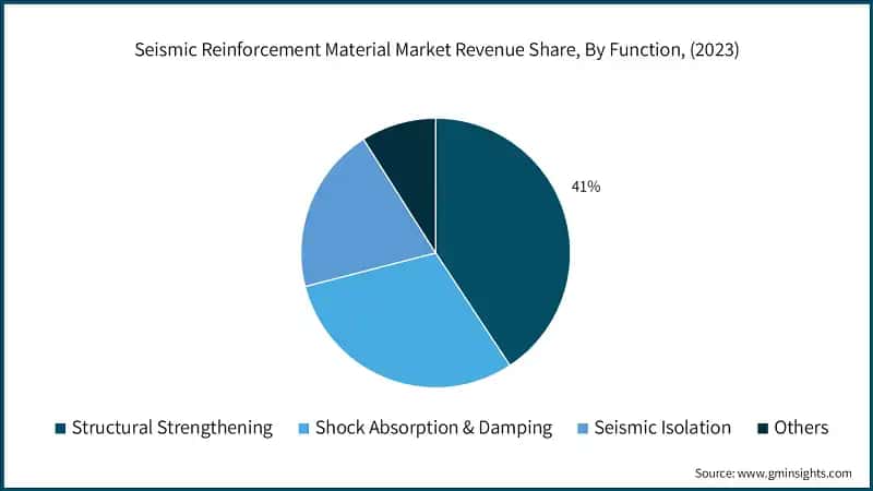 Seismic Reinforcement Material Market Share, By Function, 2023
