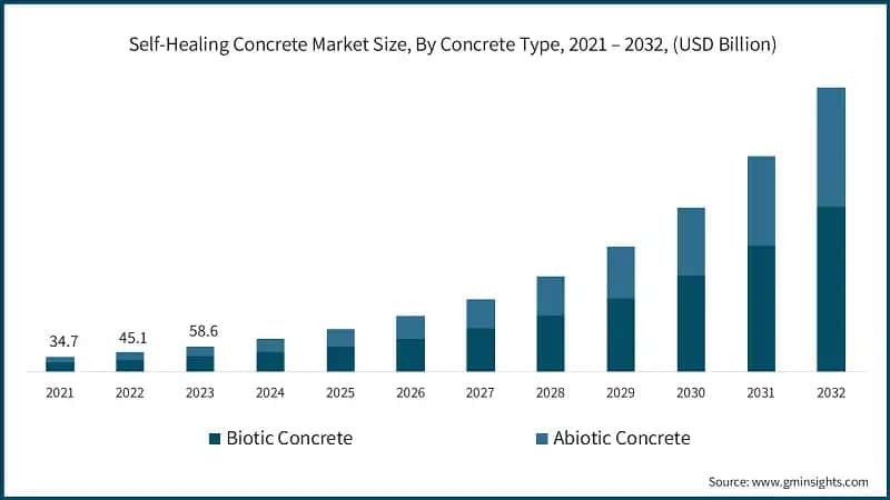 Self-Healing Concrete Market Size, By Concrete Type, 2021 – 2032, (USD Billion)