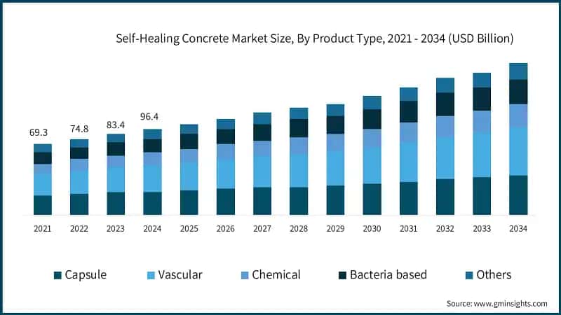 Selbstheilender Betonmarkt nach Produktart, 2021 - 2034 (Mrd. USD)