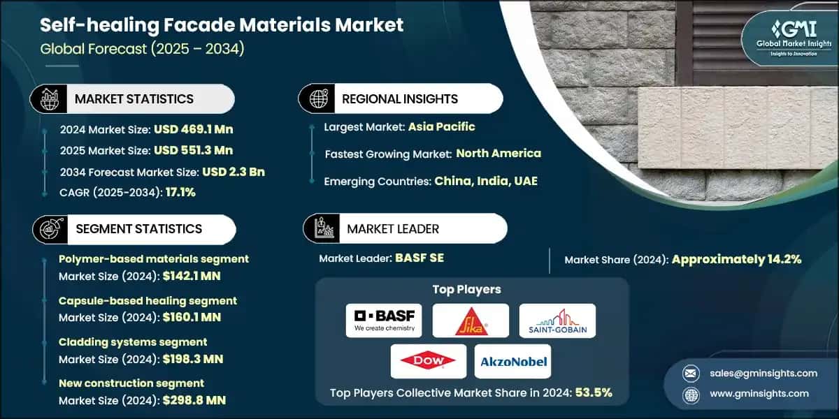 Self-healing Facade Materials Market