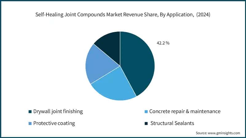 Self-Healing Joint Compounds Market Revenue Share, By Application,  (2024)