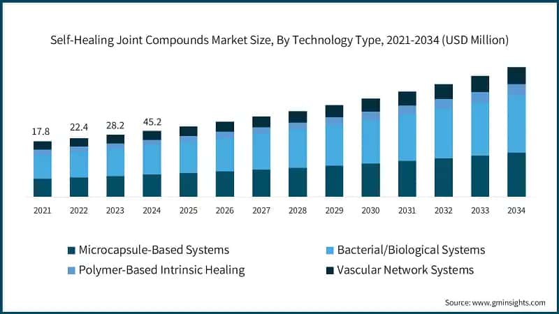 Self-Healing Joint Compounds Market Size, By Technology Type, 2021-2034 (USD Million)