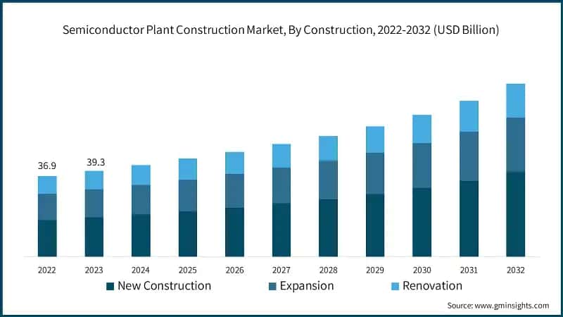 Semiconductor Plant Construction Market, By Construction, 2022-2032 (USD Billion)