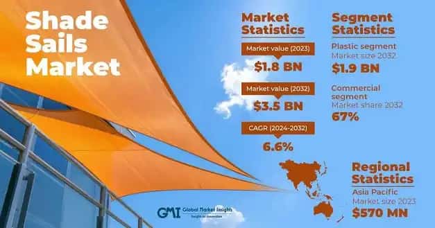 Shade Sails Market