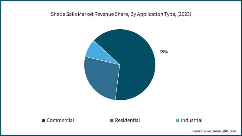 Shade Sails Market Revenue Share, By Application Type, (2023)