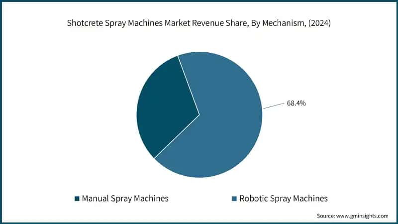 Shotcrete Spray Machines Market Revenue Share, By Mechanism, (2024)