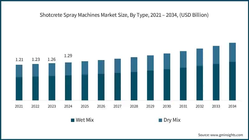 Shotcrete Spray Machines Market Size, By Type, 2021 – 2034, (USD Billion)
