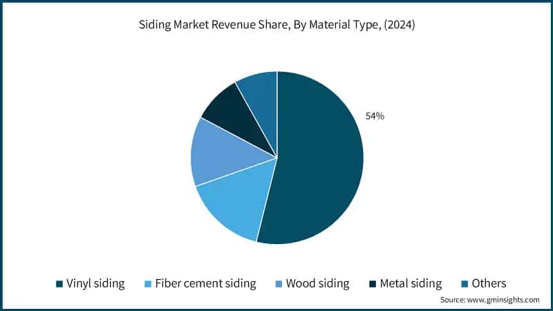 Siding Market Revenue Share, By Material Type, (2024)