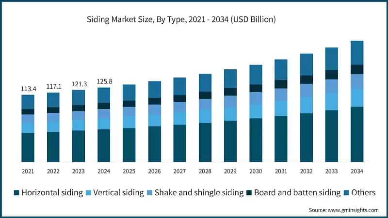 Siding Market Size, By Type, 2021 - 2034 (USD Billion)