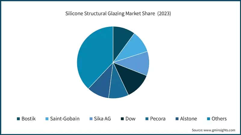 Silicone Structural Glazing Market Share&nbsp; (2023)