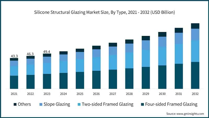 Silicone Structural Glazing Market Size, By Type, 2021 - 2032 (USD Billion)
