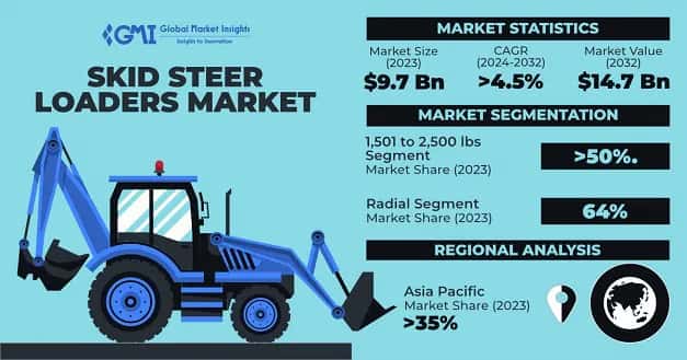 Skid Steer Loaders Market