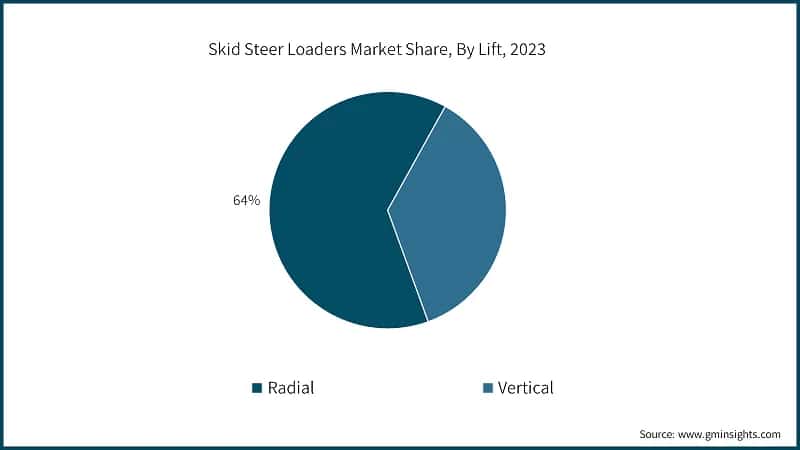 Skid Steer Loaders Market Share, By Lift, 2023