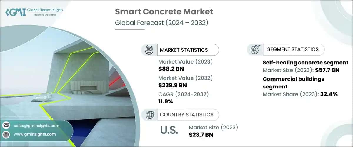 Smart Concrete Market