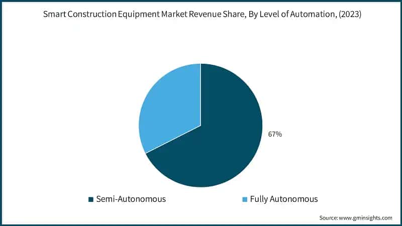 Smart Construction Equipment Market Revenue Share, By Level of Automation, (2023)