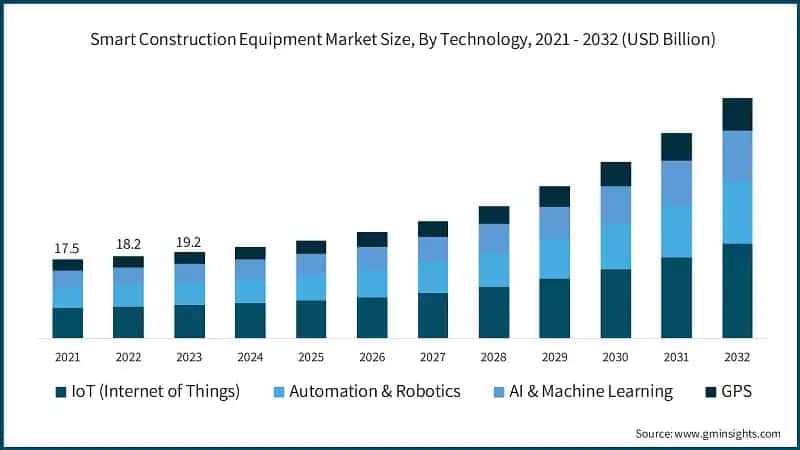 Smart Construction Equipment Market Size, By Technology, 2021 – 2032 (USD Billion)