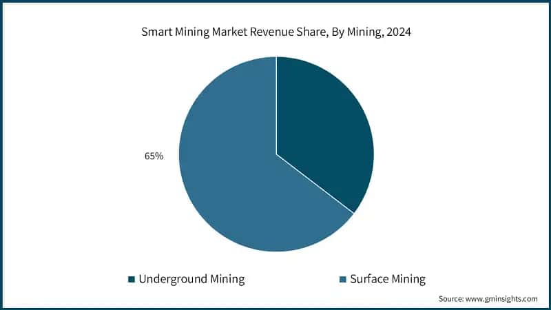 Smart Mining Market Revenue Share, By Mining, 2024