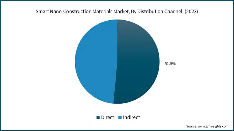 Smart Nano-Construction Materials Market, By Distribution Channel, (2023)