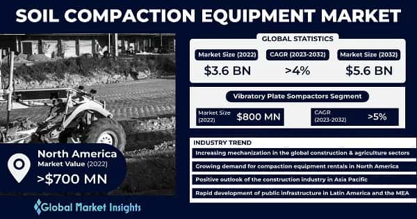 Soil Compaction Equipment Market